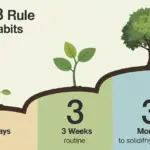 An infographic showing the 3 3 3 rule for habits, with a path and a plant growing in three stages from sprout to tree to illustrate habit formation.
